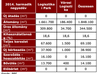 Az ipari ingatlan piac 2014 Q3 történései - BIEF